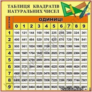 Таблиця квадратів натуральних чисел